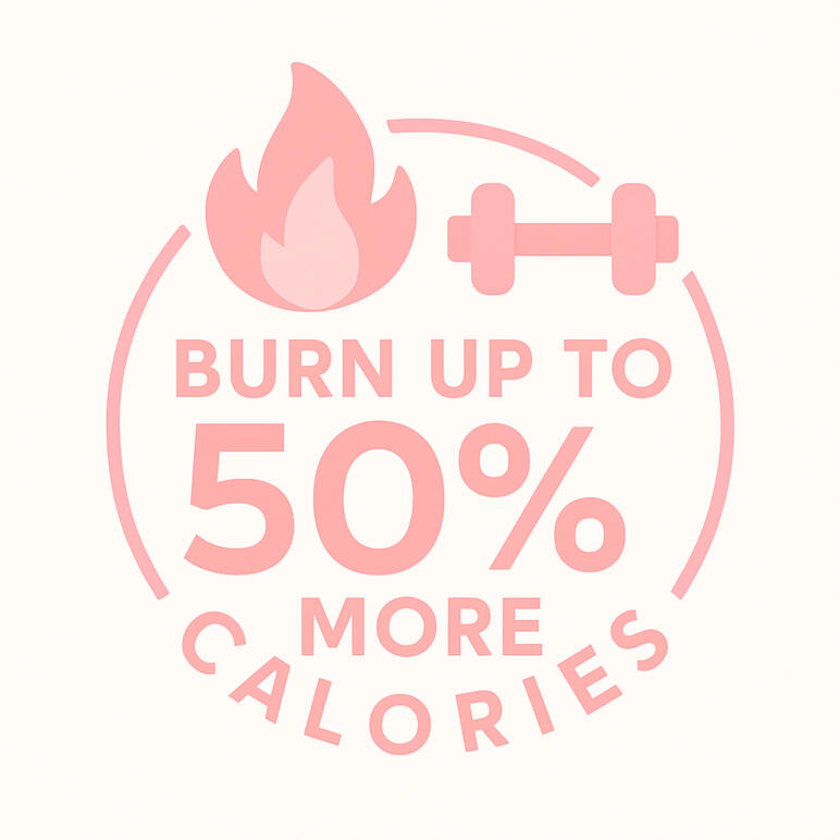 Burn up to 50% more calories compared to standard workouts of the same duration.